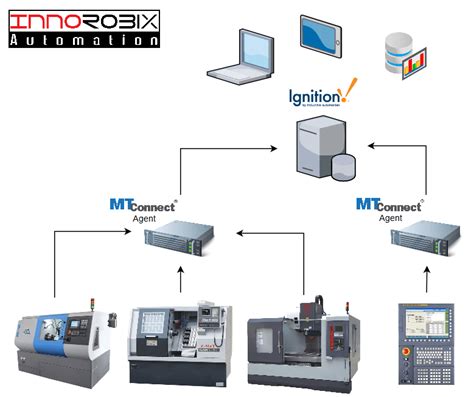 cnc machine ip address mtconnect|machinemetrics mtconnect.